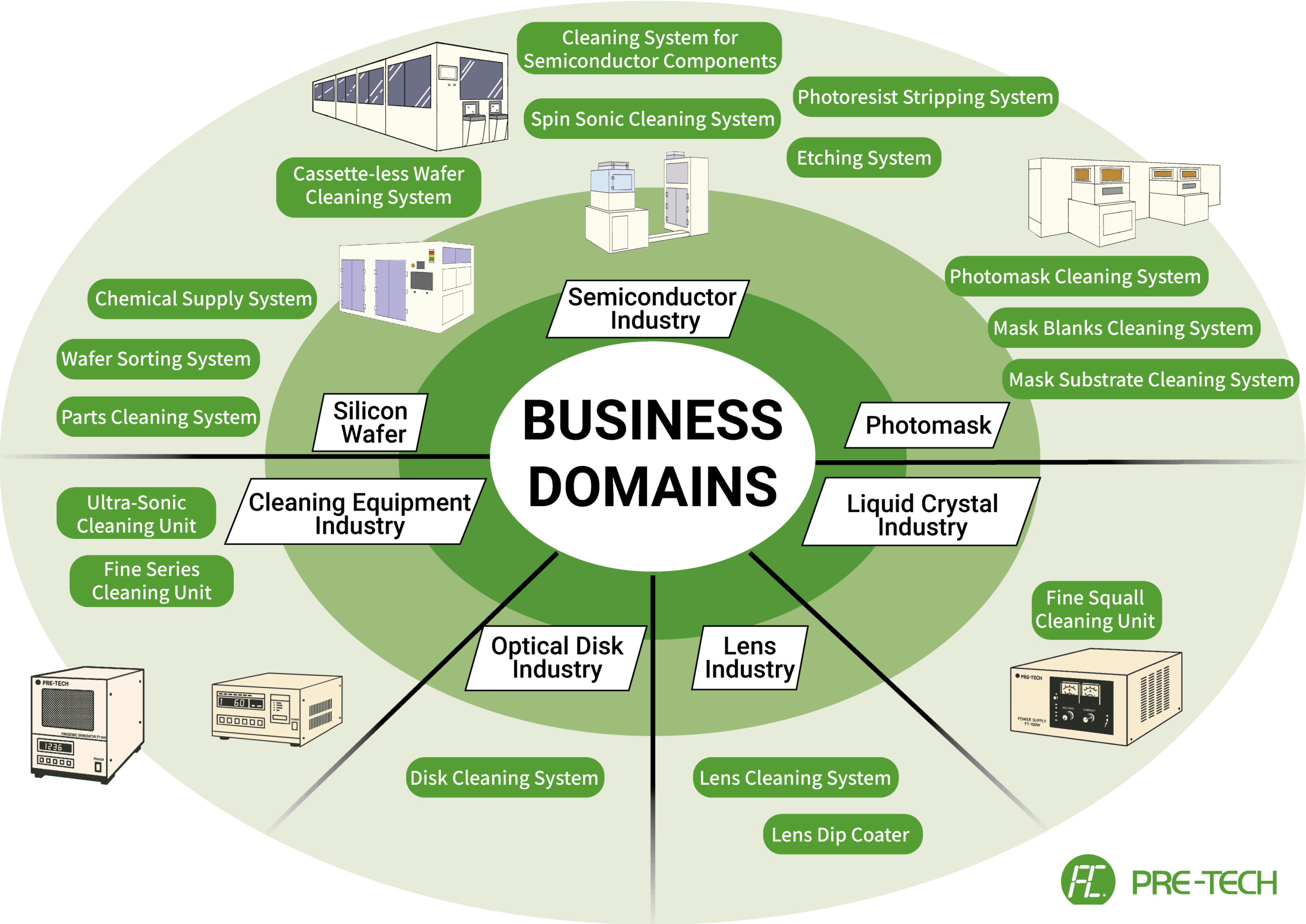business_domains https://www.pre-tech.co.jp/wp-content/uploads/2025/12/business_domains-scaled.png